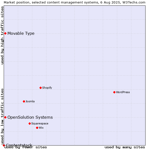 Market position of Movable Type vs. OpenSolution Systems vs. Contentstack