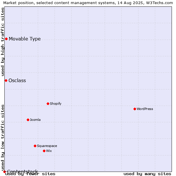 Market position of Movable Type vs. Osclass vs. Contentstack