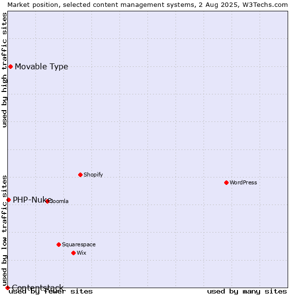 Market position of Movable Type vs. PHP-Nuke vs. Contentstack