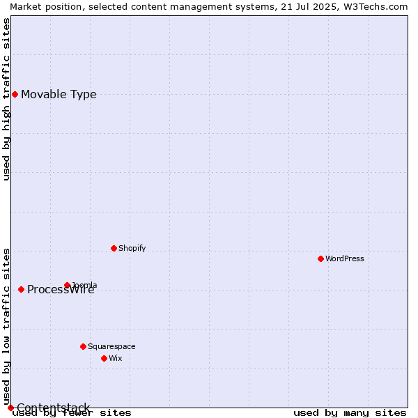Market position of ProcessWire vs. Movable Type vs. Contentstack