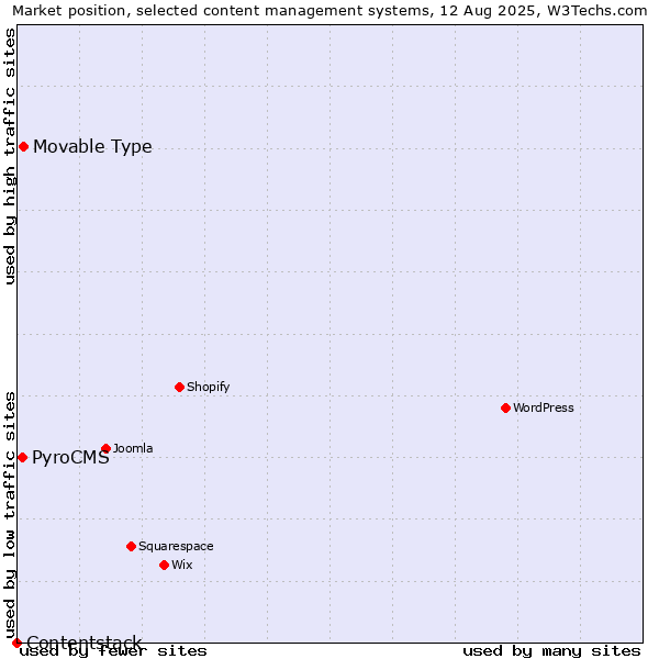 Market position of Movable Type vs. PyroCMS vs. Contentstack