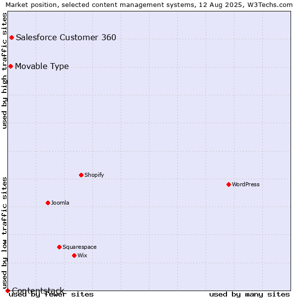 Market position of Salesforce Customer 360 vs. Movable Type vs. Contentstack