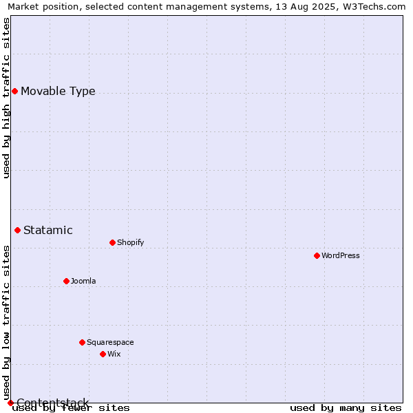Market position of Statamic vs. Movable Type vs. Contentstack
