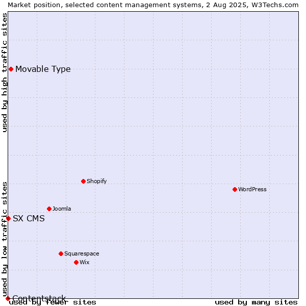 Market position of Movable Type vs. SX CMS vs. Contentstack