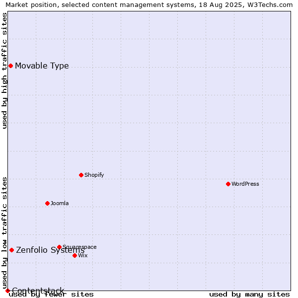 Market position of Zenfolio Systems vs. Movable Type vs. Contentstack