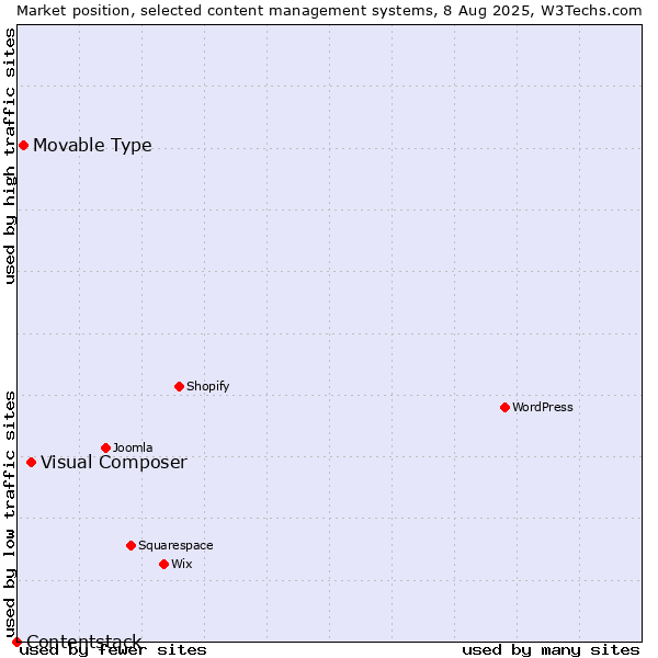 Market position of Visual Composer vs. Movable Type vs. Contentstack