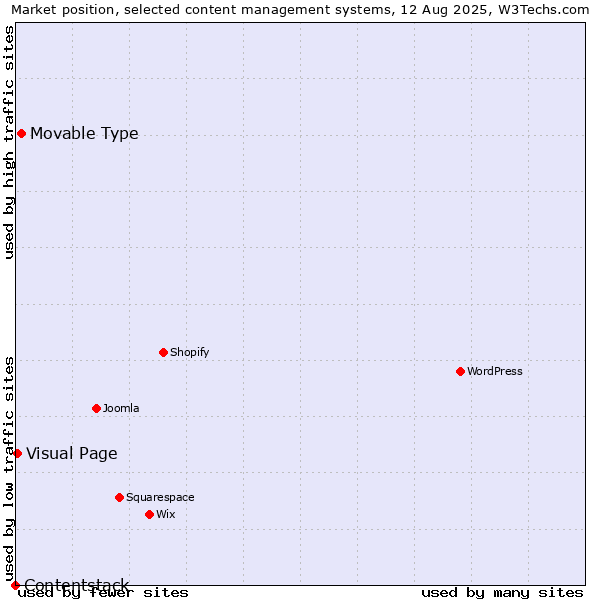 Market position of Movable Type vs. Visual Page vs. Contentstack