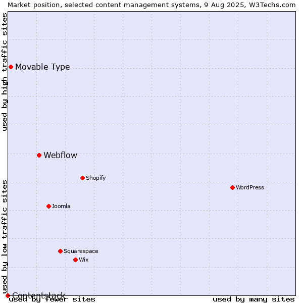 Market position of Webflow vs. Movable Type vs. Contentstack