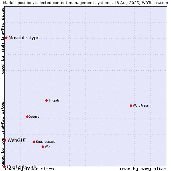 Market position of Movable Type vs. WebGUI vs. Contentstack