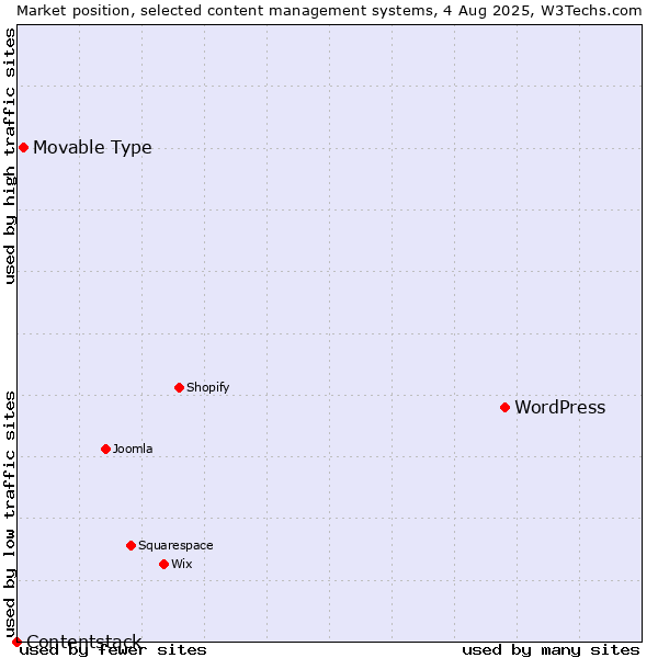 Market position of WordPress vs. Movable Type vs. Contentstack