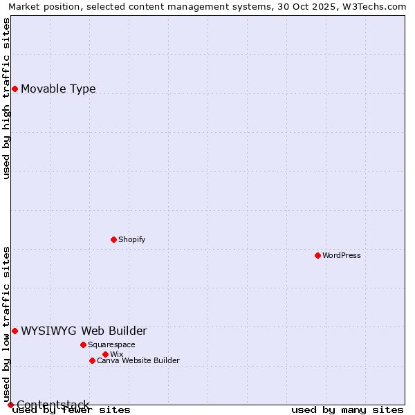Market position of WYSIWYG Web Builder vs. Movable Type vs. Contentstack