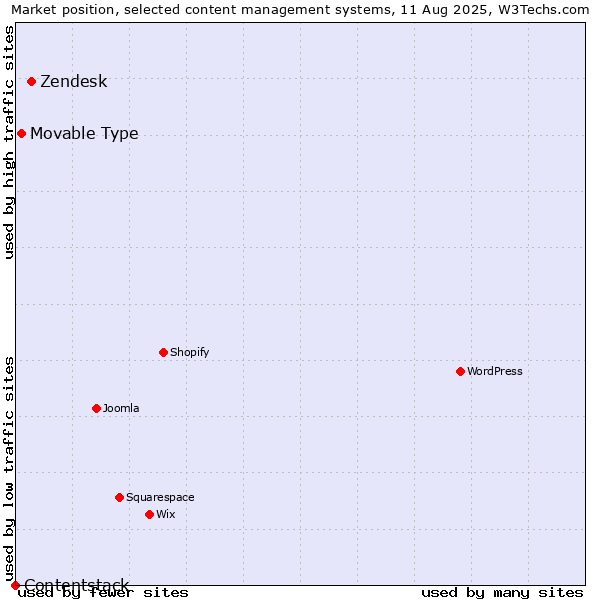 Market position of Zendesk vs. Movable Type vs. Contentstack