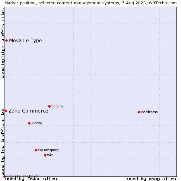 Market position of Movable Type vs. Zoho Commerce vs. Contentstack