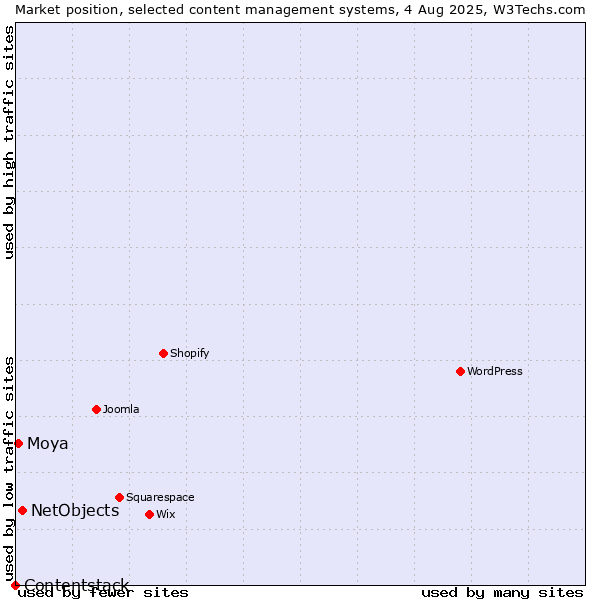 Market position of NetObjects vs. Moya vs. Contentstack