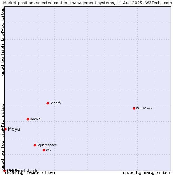 Market position of Moya vs. PHPFox vs. Contentstack