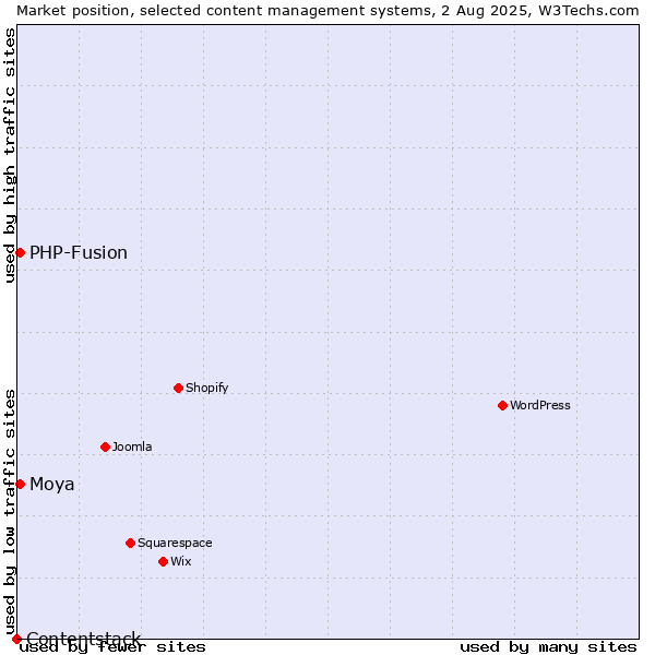 Market position of PHP-Fusion vs. Moya vs. Contentstack