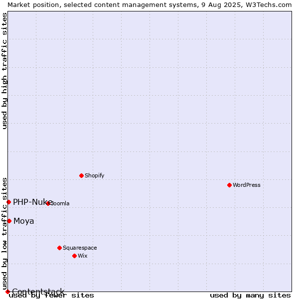 Market position of Moya vs. PHP-Nuke vs. Contentstack