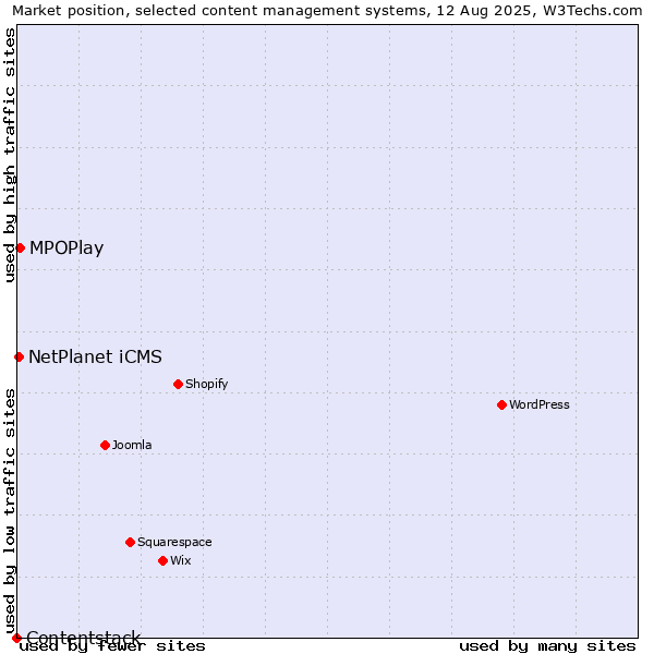 Market position of MPOPlay vs. NetPlanet iCMS vs. Contentstack