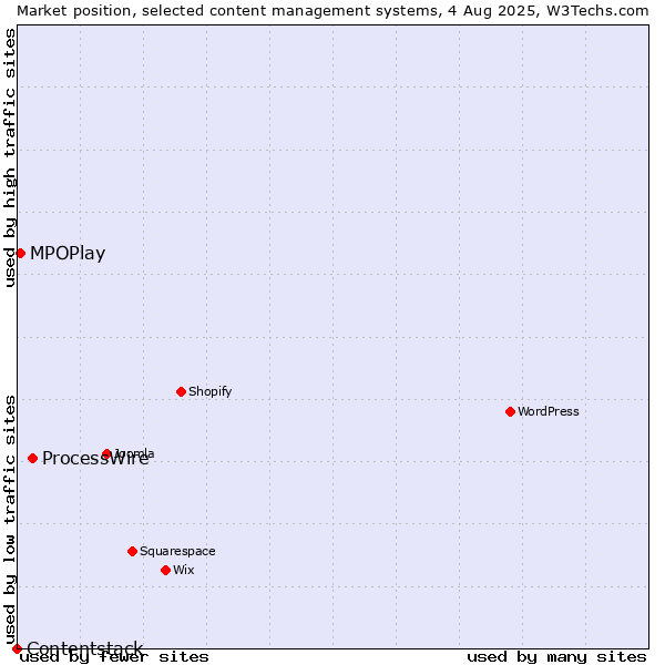 Market position of ProcessWire vs. MPOPlay vs. Contentstack