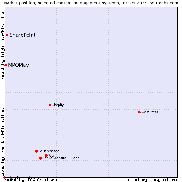 Market position of SharePoint vs. MPOPlay vs. Contentstack