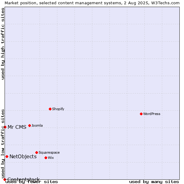 Market position of NetObjects vs. Mr CMS vs. Contentstack
