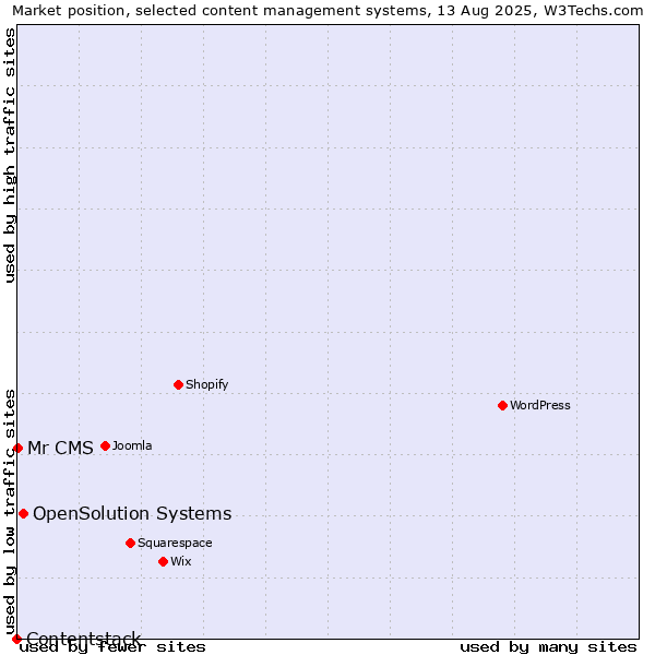 Market position of OpenSolution Systems vs. Mr CMS vs. Contentstack