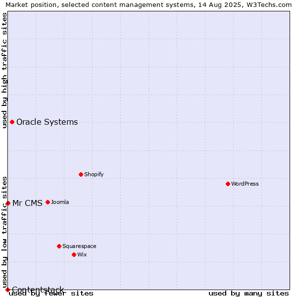 Market position of Oracle Systems vs. Mr CMS vs. Contentstack