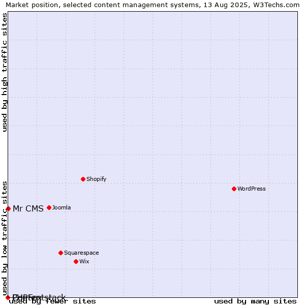 Market position of Mr CMS vs. PHPFox vs. Contentstack