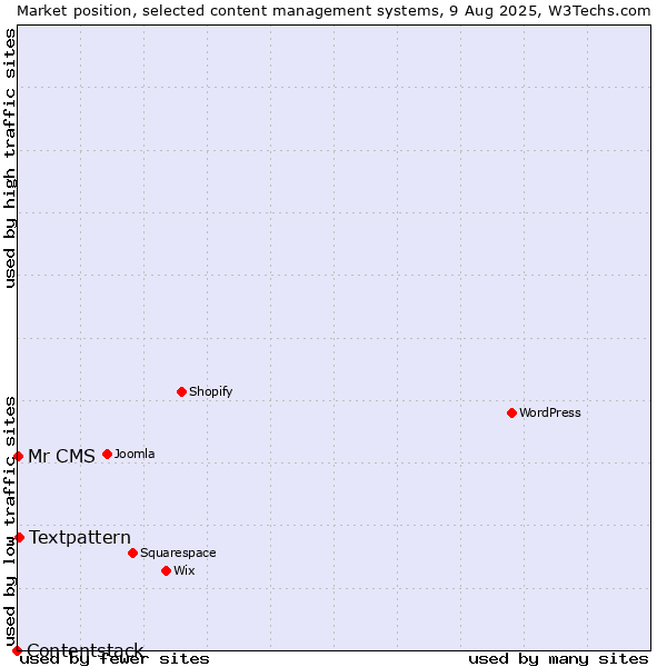 Market position of Textpattern vs. Mr CMS vs. Contentstack