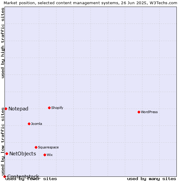 Market position of NetObjects vs. Notepad vs. Contentstack