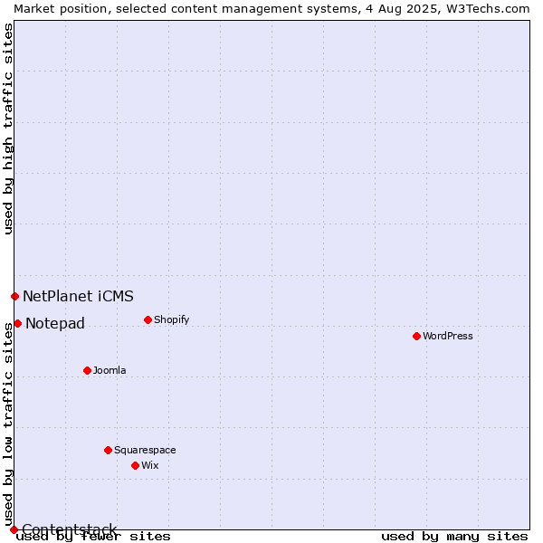 Market position of Notepad vs. NetPlanet iCMS vs. Contentstack