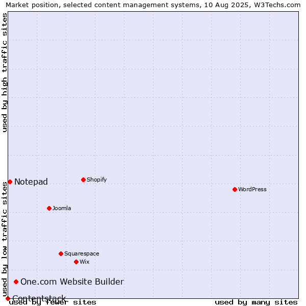 Market position of One.com Website Builder vs. Notepad vs. Contentstack