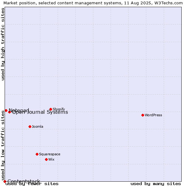 Market position of Open Journal Systems vs. Notepad vs. Contentstack