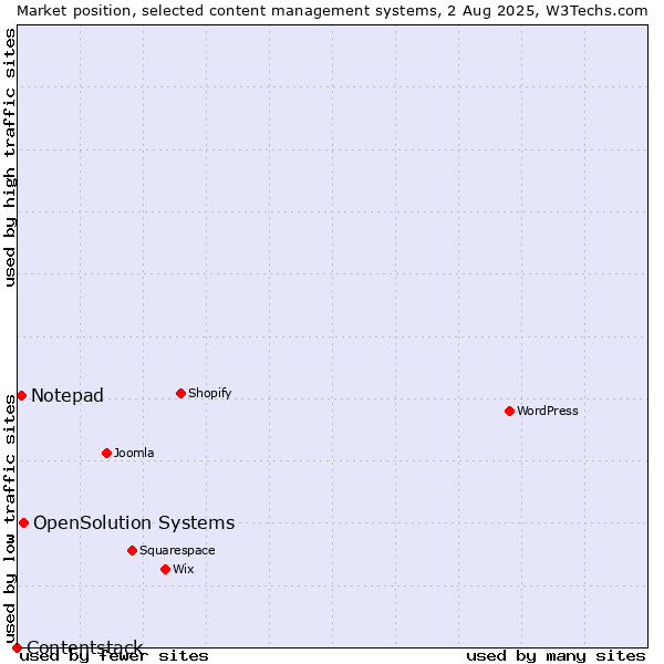 Market position of OpenSolution Systems vs. Notepad vs. Contentstack