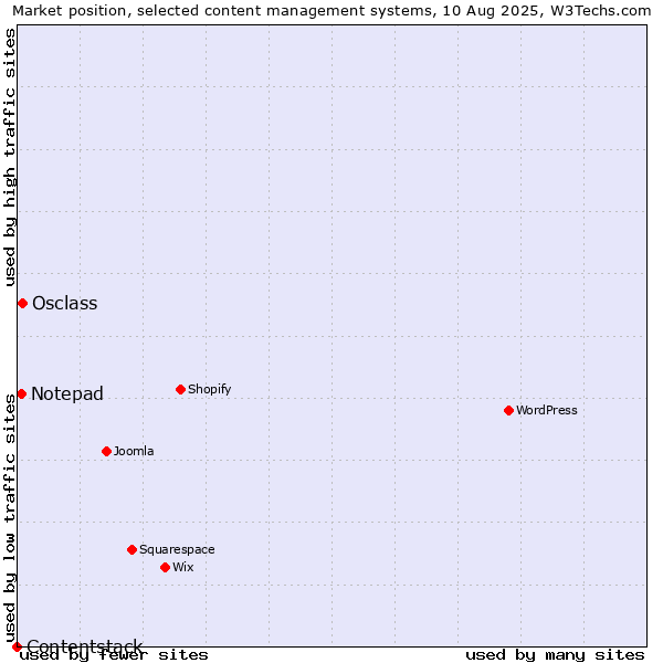 Market position of Osclass vs. Notepad vs. Contentstack
