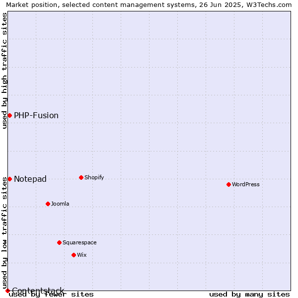 Market position of Notepad vs. PHP-Fusion vs. Contentstack