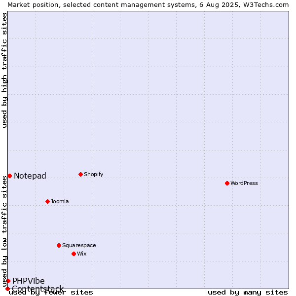 Market position of Notepad vs. PHPVibe vs. Contentstack