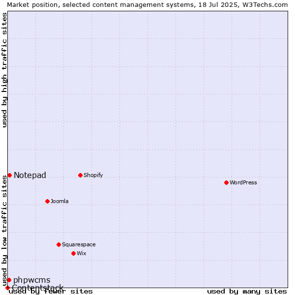 Market position of Notepad vs. phpwcms vs. Contentstack