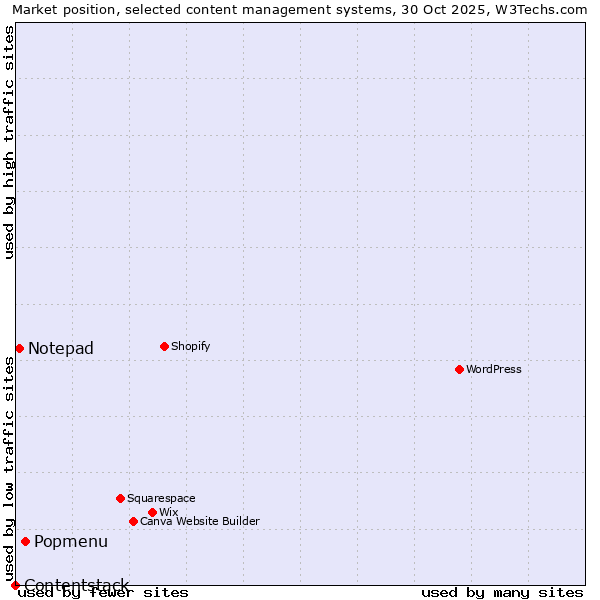 Market position of Popmenu vs. Notepad vs. Contentstack