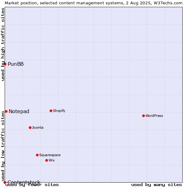 Market position of Notepad vs. PunBB vs. Contentstack