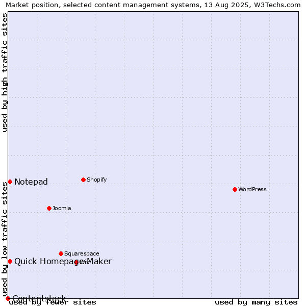 Market position of Quick Homepage Maker vs. Notepad vs. Contentstack