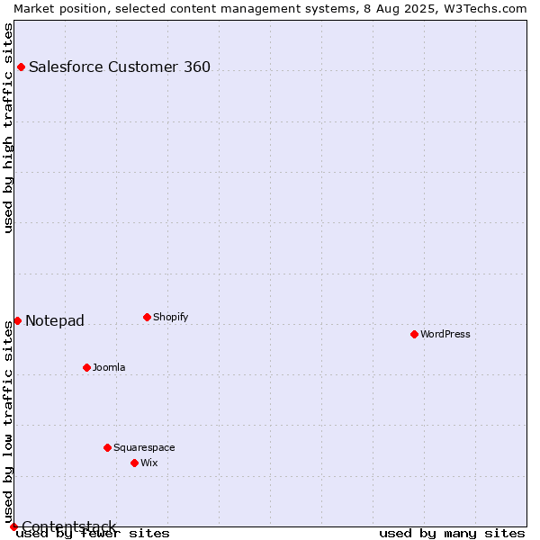 Market position of Salesforce Customer 360 vs. Notepad vs. Contentstack
