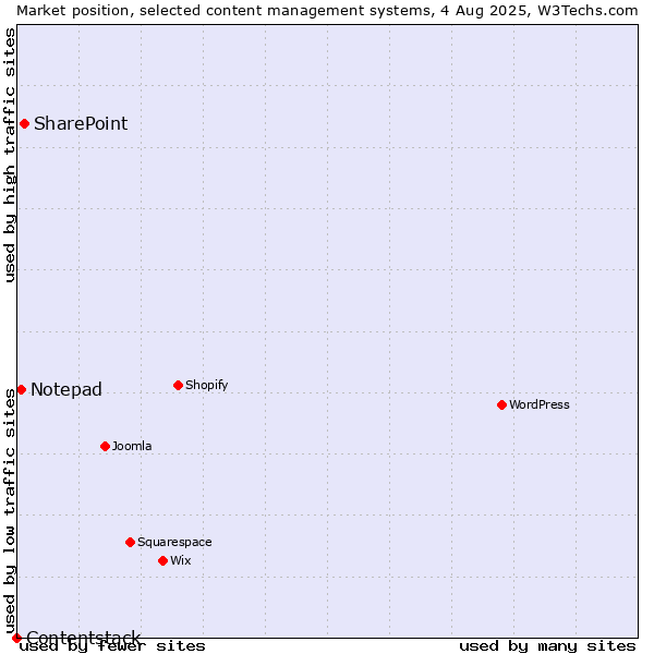 Market position of SharePoint vs. Notepad vs. Contentstack