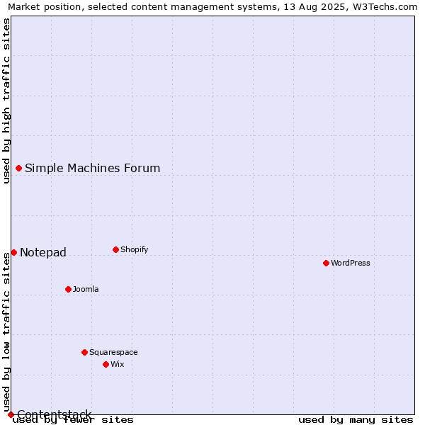 Market position of Simple Machines Forum vs. Notepad vs. Contentstack