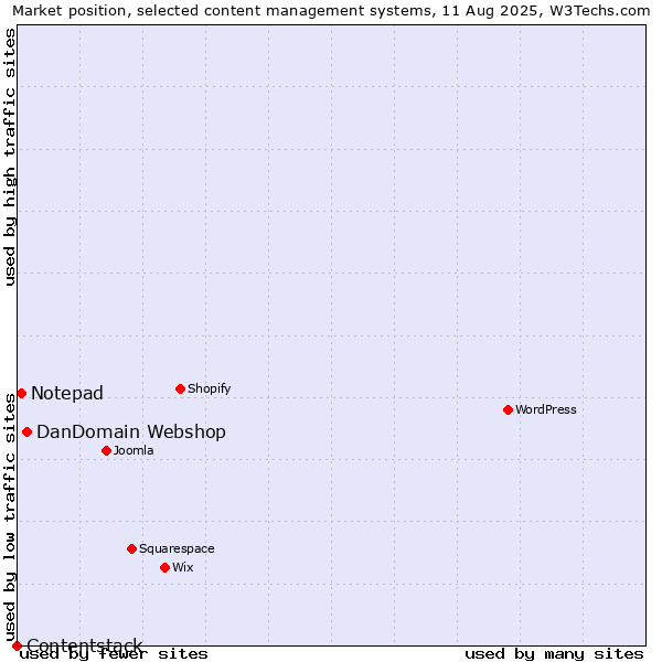 Market position of DanDomain Webshop vs. Notepad vs. Contentstack