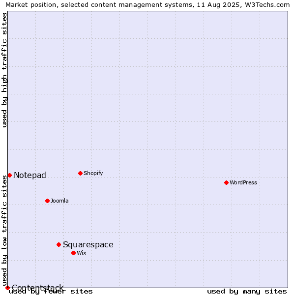 Market position of Squarespace vs. Notepad vs. Contentstack