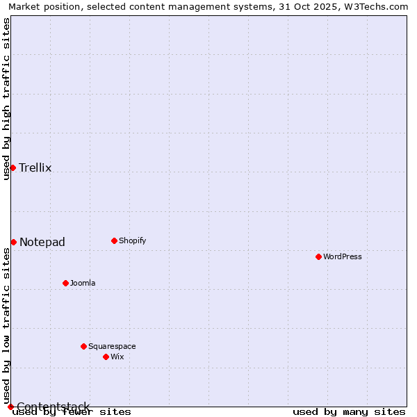 Market position of Notepad vs. Trellix vs. Contentstack