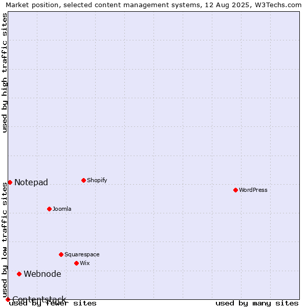 Market position of Webnode vs. Notepad vs. Contentstack