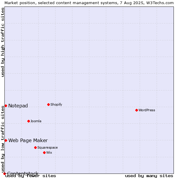 Market position of Web Page Maker vs. Notepad vs. Contentstack