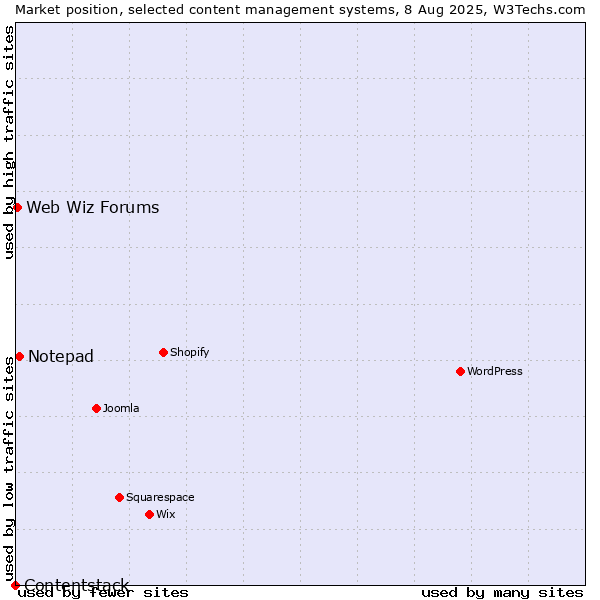 Market position of Notepad vs. Web Wiz Forums vs. Contentstack